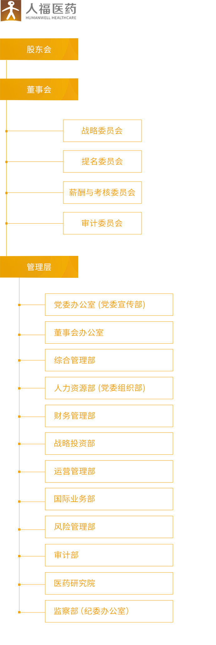 人福医药_组织架构_移动端图片